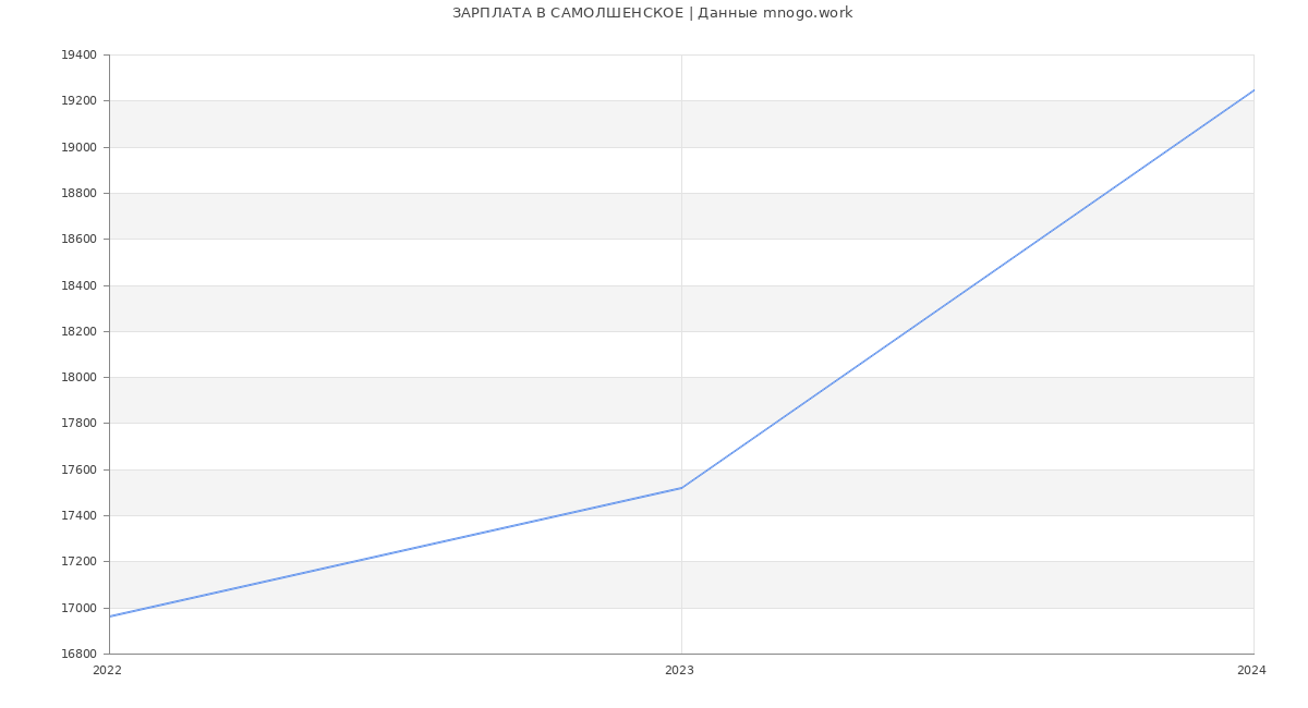 Статистика зарплат САМОЛШЕНСКОЕ