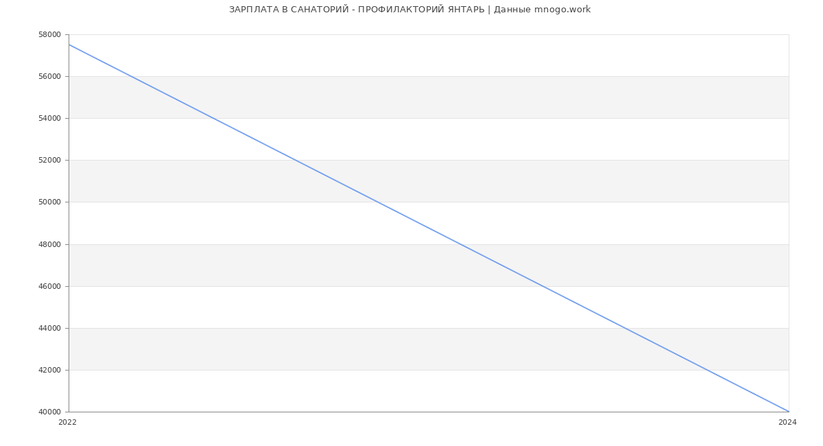 Статистика зарплат САНАТОРИЙ - ПРОФИЛАКТОРИЙ ЯНТАРЬ