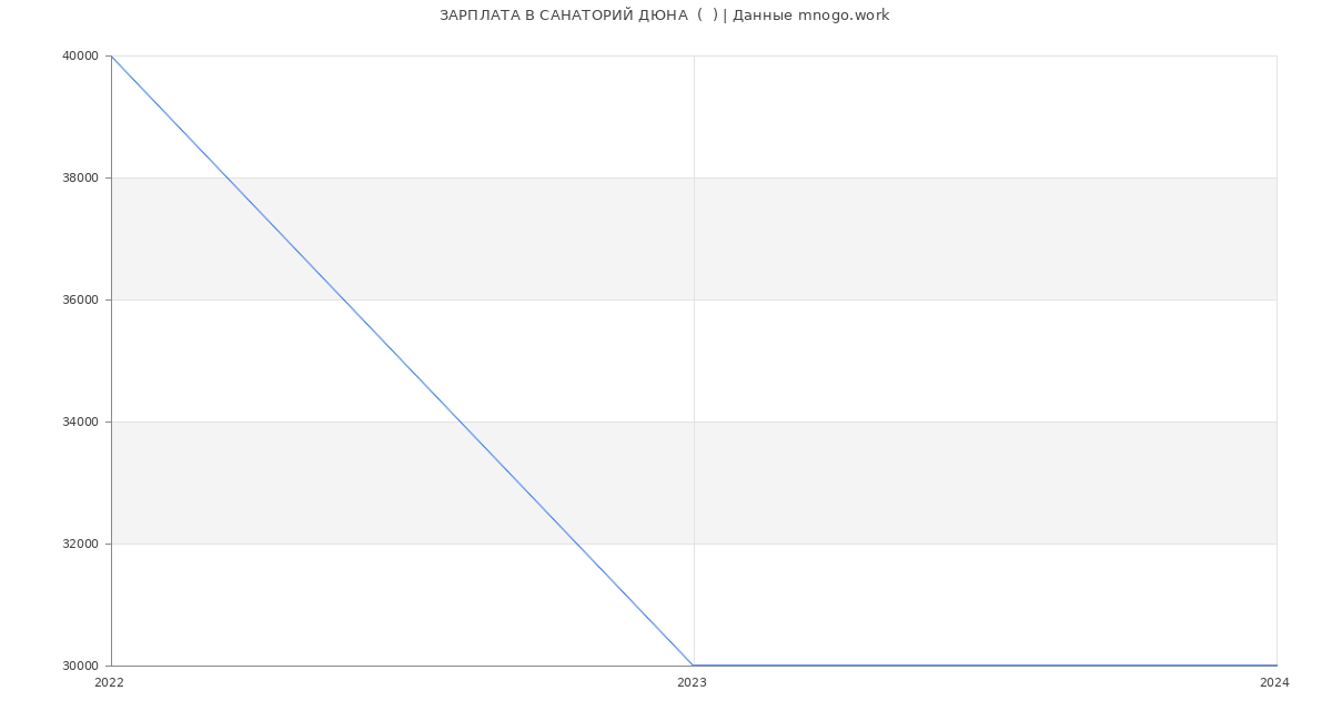 Статистика зарплат САНАТОРИЙ ДЮНА  (  )