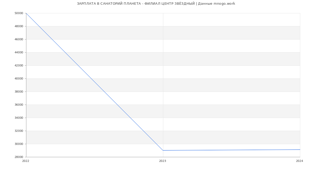 Статистика зарплат САНАТОРИЙ ПЛАНЕТА - ФИЛИАЛ ЦЕНТР ЗВЁЗДНЫЙ