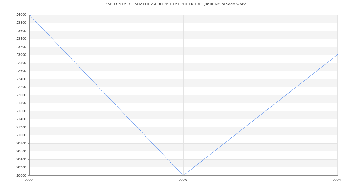 Статистика зарплат САНАТОРИЙ ЗОРИ СТАВРОПОЛЬЯ