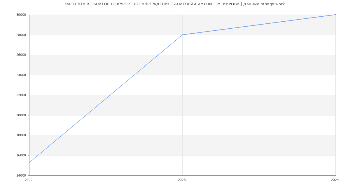 Статистика зарплат САНАТОРНО-КУРОРТНОЕ УЧРЕЖДЕНИЕ САНАТОРИЙ ИМЕНИ С.М. КИРОВА
