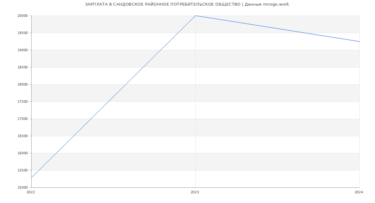 Статистика зарплат САНДОВСКОЕ РАЙОННОЕ ПОТРЕБИТЕЛЬСКОЕ ОБЩЕСТВО