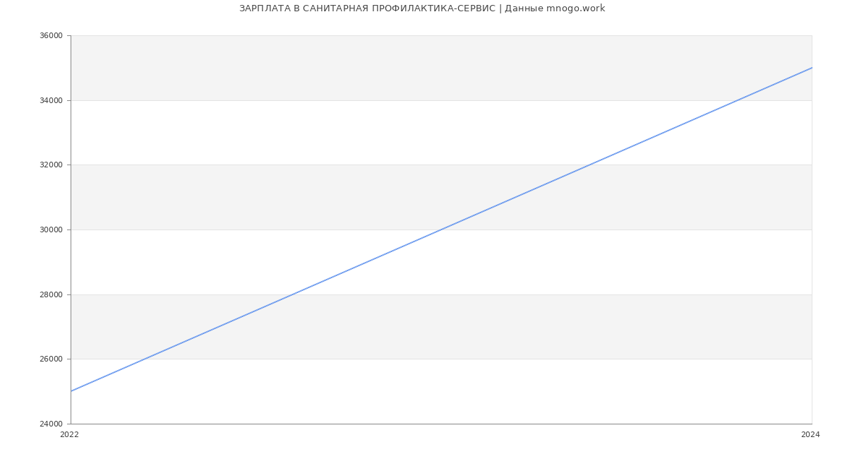 Статистика зарплат САНИТАРНАЯ ПРОФИЛАКТИКА-СЕРВИС