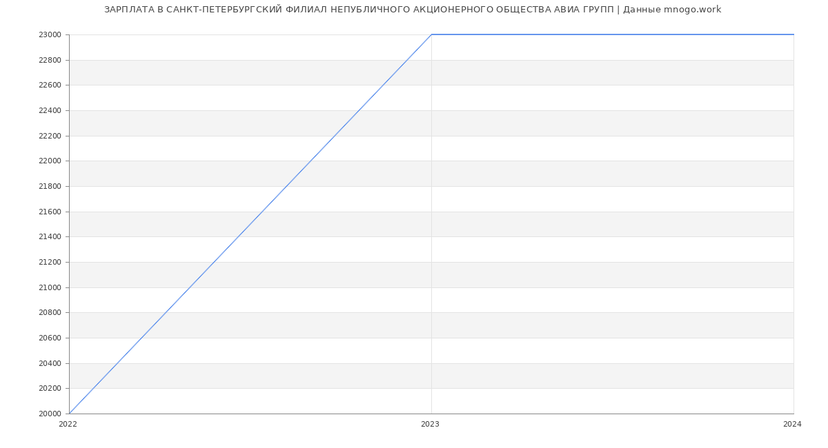 Статистика зарплат САНКТ-ПЕТЕРБУРГСКИЙ ФИЛИАЛ НЕПУБЛИЧНОГО АКЦИОНЕРНОГО ОБЩЕСТВА АВИА ГРУПП