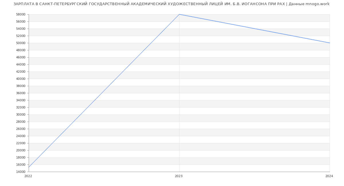 Статистика зарплат САНКТ-ПЕТЕРБУРГСКИЙ ГОСУДАРСТВЕННЫЙ АКАДЕМИЧЕСКИЙ ХУДОЖЕСТВЕННЫЙ ЛИЦЕЙ ИМ. Б.В. ИОГАНСОНА ПРИ РАХ
