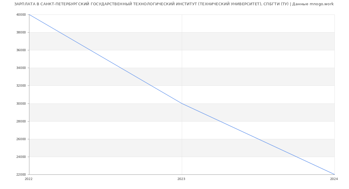 Статистика зарплат САНКТ-ПЕТЕРБУРГСКИЙ ГОСУДАРСТВЕННЫЙ ТЕХНОЛОГИЧЕСКИЙ ИНСТИТУТ (ТЕХНИЧЕСКИЙ УНИВЕРСИТЕТ), СПБГТИ (ТУ)