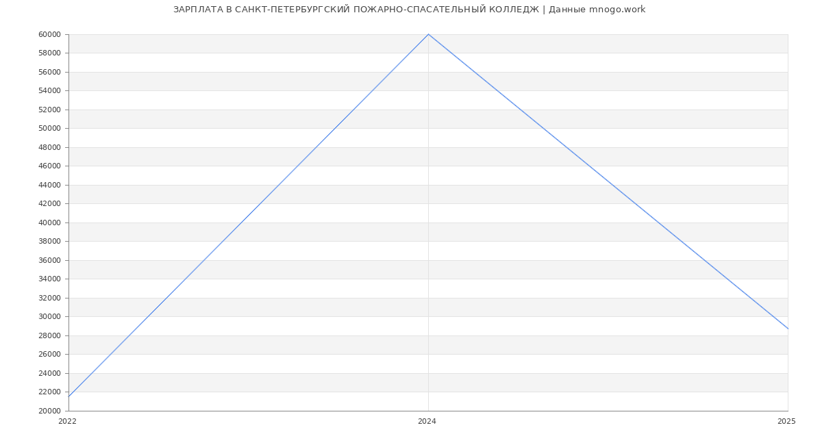 Статистика зарплат САНКТ-ПЕТЕРБУРГСКИЙ ПОЖАРНО-СПАСАТЕЛЬНЫЙ КОЛЛЕДЖ