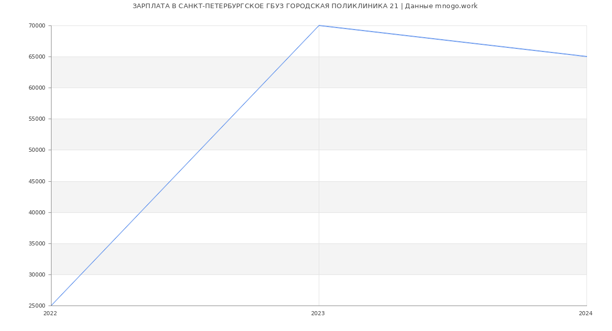 Статистика зарплат САНКТ-ПЕТЕРБУРГСКОЕ ГБУЗ ГОРОДСКАЯ ПОЛИКЛИНИКА 21