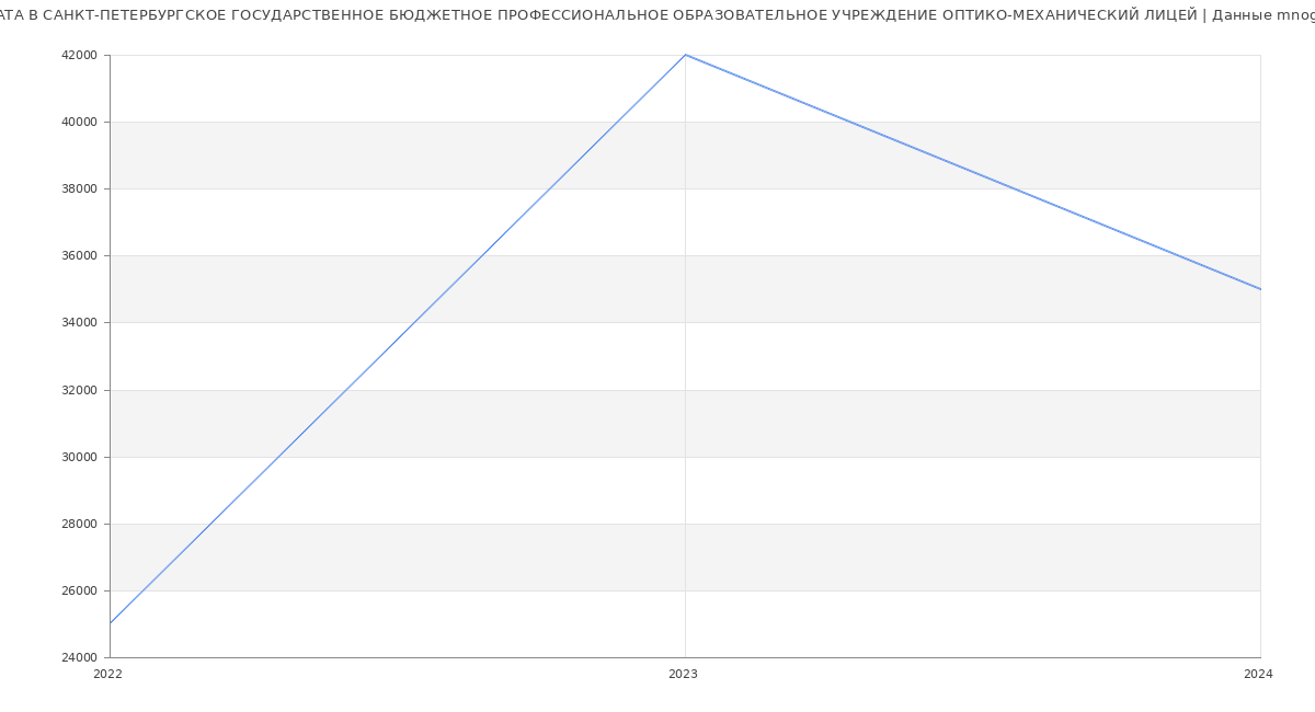 Статистика зарплат САНКТ-ПЕТЕРБУРГСКОЕ ГОСУДАРСТВЕННОЕ БЮДЖЕТНОЕ ПРОФЕССИОНАЛЬНОЕ ОБРАЗОВАТЕЛЬНОЕ УЧРЕЖДЕНИЕ ОПТИКО-МЕХАНИЧЕСКИЙ ЛИЦЕЙ