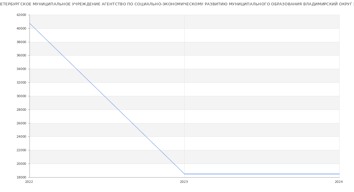 Статистика зарплат САНКТ-ПЕТЕРБУРГСКОЕ МУНИЦИПАЛЬНОЕ УЧРЕЖДЕНИЕ АГЕНТСТВО ПО СОЦИАЛЬНО-ЭКОНОМИЧЕСКОМУ РАЗВИТИЮ МУНИЦИПАЛЬНОГО ОБРАЗОВАНИЯ ВЛАДИМИРСКИЙ ОКРУГ