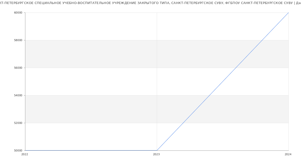 Статистика зарплат САНКТ-ПЕТЕРБУРГСКОЕ СПЕЦИАЛЬНОЕ УЧЕБНО-ВОСПИТАТЕЛЬНОЕ УЧРЕЖДЕНИЕ ЗАКРЫТОГО ТИПА, САНКТ-ПЕТЕРБУРГСКОЕ СУВУ, ФГБПОУ САНКТ-ПЕТЕРБУРГСКОЕ СУВУ