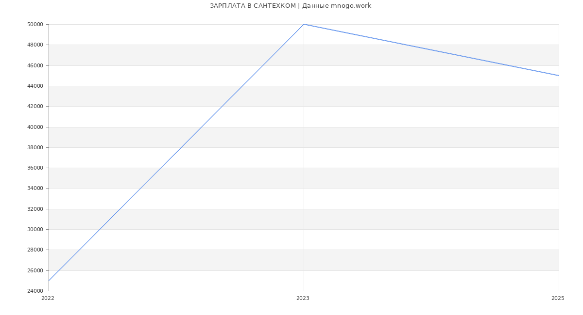 Статистика зарплат САНТЕХКОМ