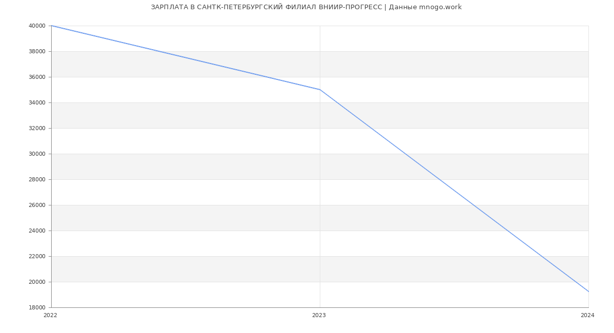 Статистика зарплат САНТК-ПЕТЕРБУРГСКИЙ ФИЛИАЛ ВНИИР-ПРОГРЕСС