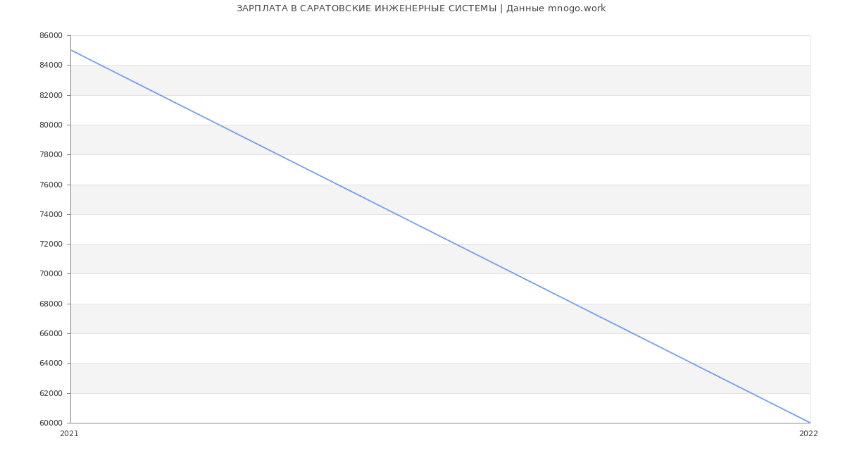 Статистика зарплат САРАТОВСКИЕ ИНЖЕНЕРНЫЕ СИСТЕМЫ