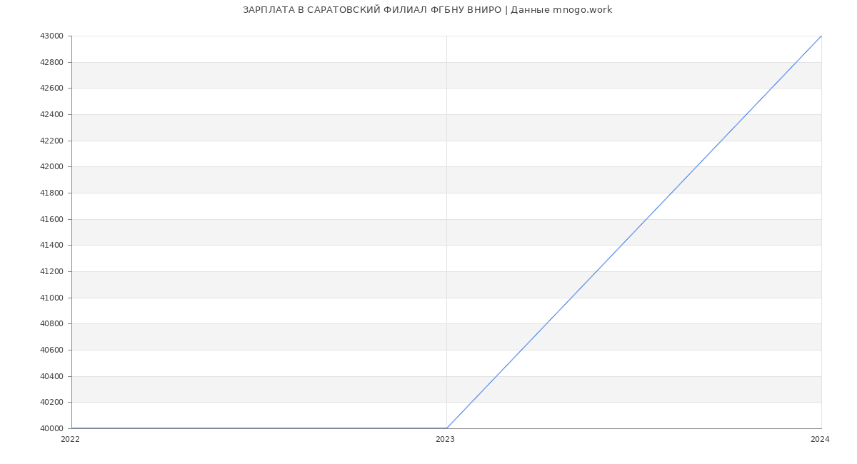 Статистика зарплат САРАТОВСКИЙ ФИЛИАЛ ФГБНУ ВНИРО