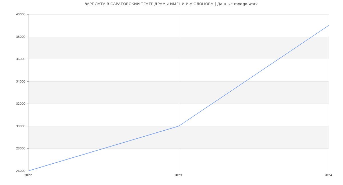 Статистика зарплат САРАТОВСКИЙ ТЕАТР ДРАМЫ ИМЕНИ И.А.СЛОНОВА