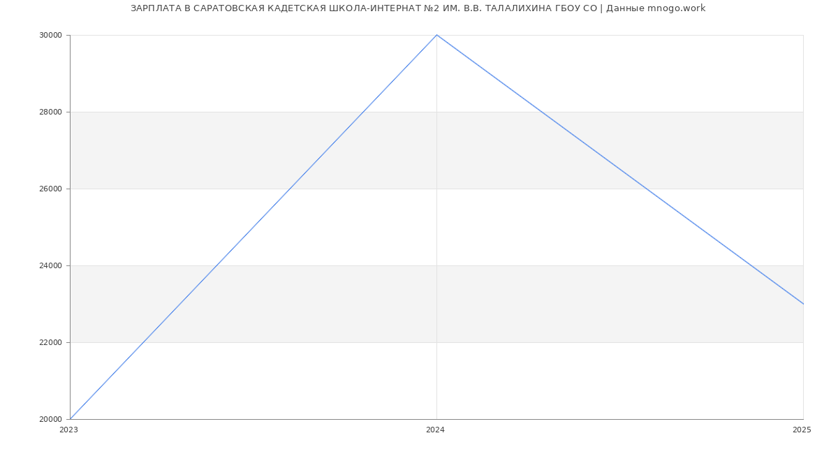 Статистика зарплат САРАТОВСКАЯ КАДЕТСКАЯ ШКОЛА-ИНТЕРНАТ №2 ИМ. В.В. ТАЛАЛИХИНА ГБОУ СО