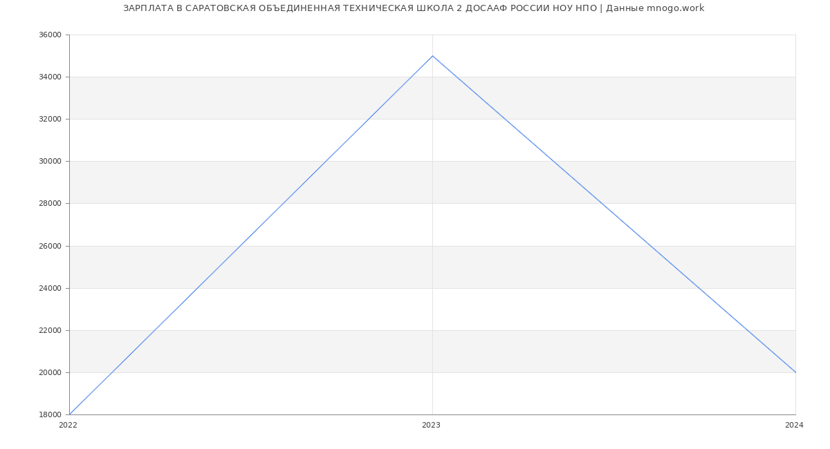 Статистика зарплат САРАТОВСКАЯ ОБЪЕДИНЕННАЯ ТЕХНИЧЕСКАЯ ШКОЛА 2 ДОСААФ РОССИИ НОУ НПО