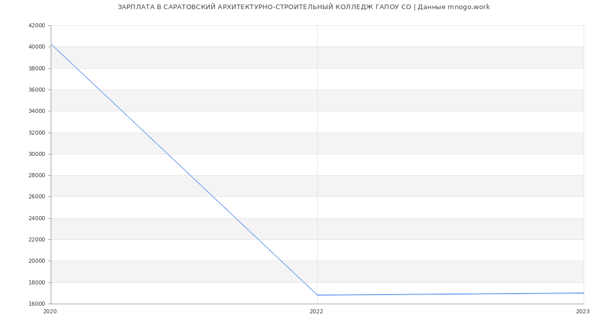 Статистика зарплат САРАТОВСКИЙ АРХИТЕКТУРНО-СТРОИТЕЛЬНЫЙ КОЛЛЕДЖ ГАПОУ СО