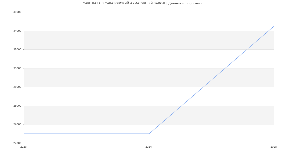 Статистика зарплат САРАТОВСКИЙ АРМАТУРНЫЙ ЗАВОД