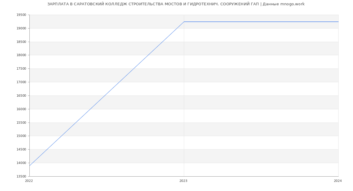 Статистика зарплат САРАТОВСКИЙ КОЛЛЕДЖ СТРОИТЕЛЬСТВА МОСТОВ И ГИДРОТЕХНИЧ. СООРУЖЕНИЙ ГАП