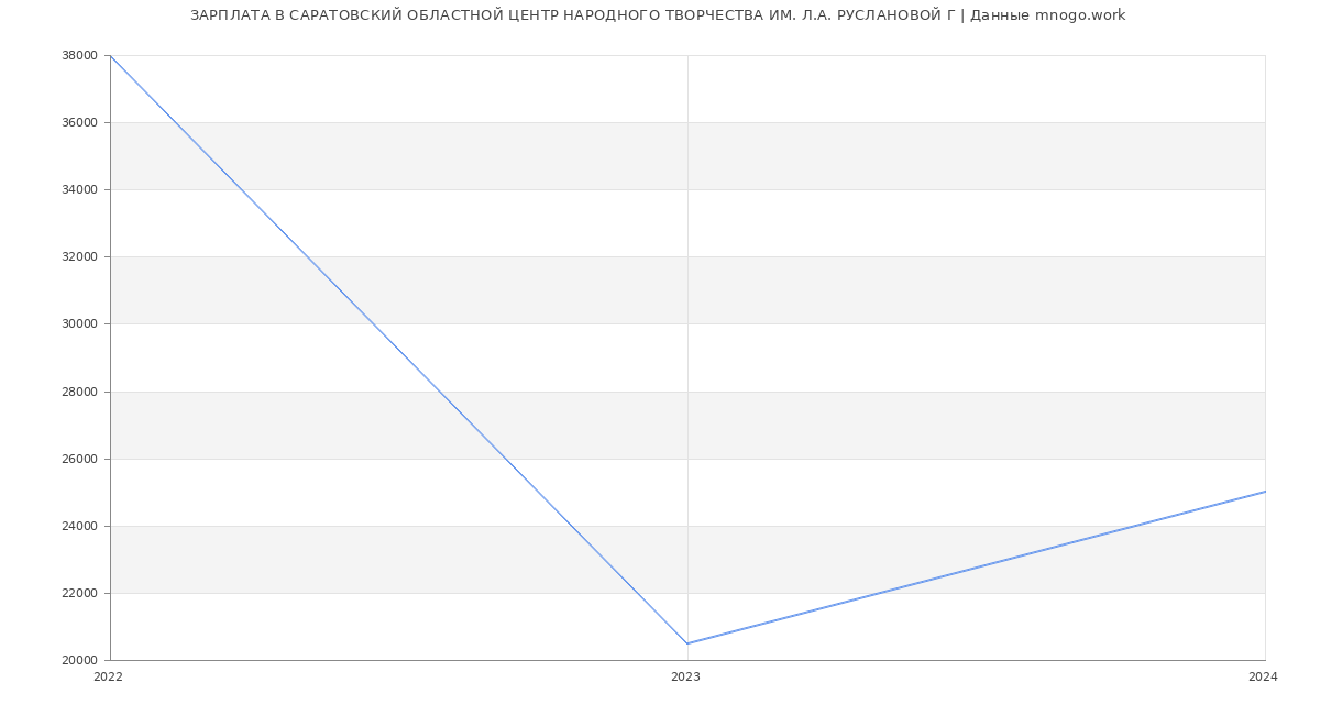 Статистика зарплат САРАТОВСКИЙ ОБЛАСТНОЙ ЦЕНТР НАРОДНОГО ТВОРЧЕСТВА ИМ. Л.А. РУСЛАНОВОЙ Г