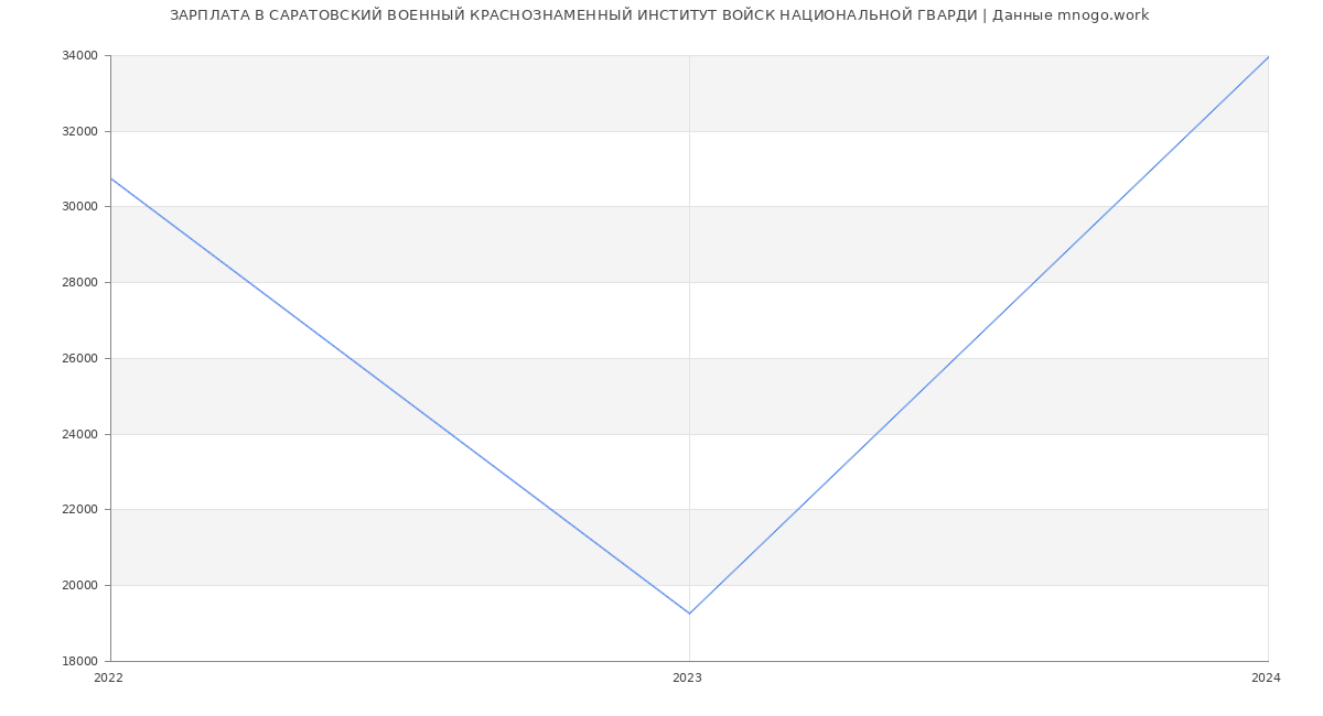 Статистика зарплат САРАТОВСКИЙ ВОЕННЫЙ КРАСНОЗНАМЕННЫЙ ИНСТИТУТ ВОЙСК НАЦИОНАЛЬНОЙ ГВАРДИ