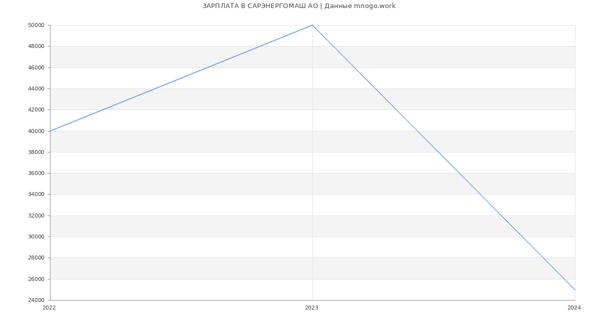 Статистика зарплат САРЭНЕРГОМАШ АО