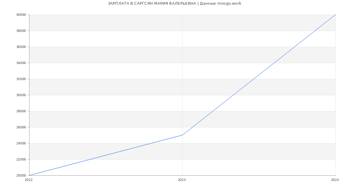 Статистика зарплат САРГСЯН МАРИЯ ВАЛЕРЬЕВНА
