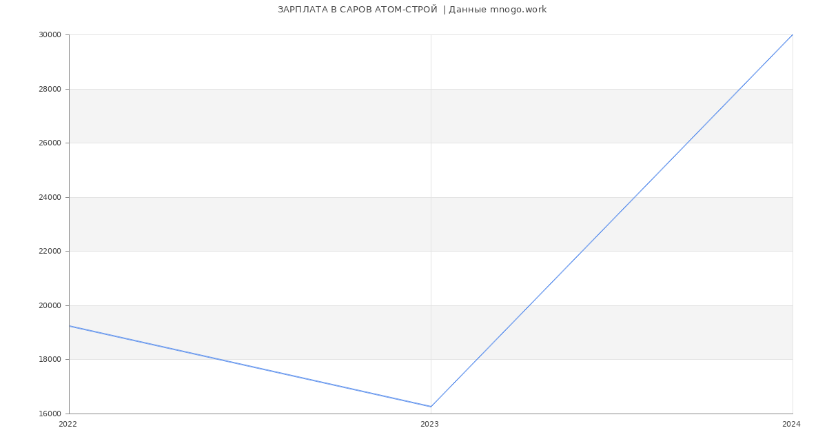 Статистика зарплат САРОВ АТОМ-СТРОЙ 