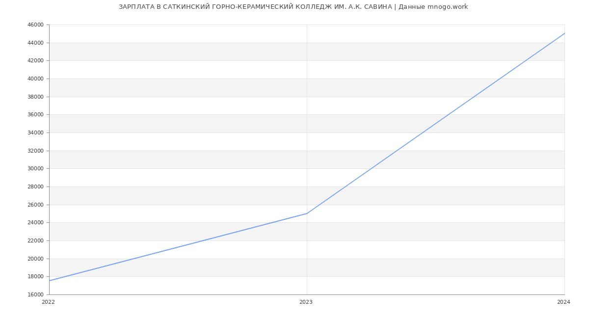 Статистика зарплат САТКИНСКИЙ ГОРНО-КЕРАМИЧЕСКИЙ КОЛЛЕДЖ ИМ. А.К. САВИНА