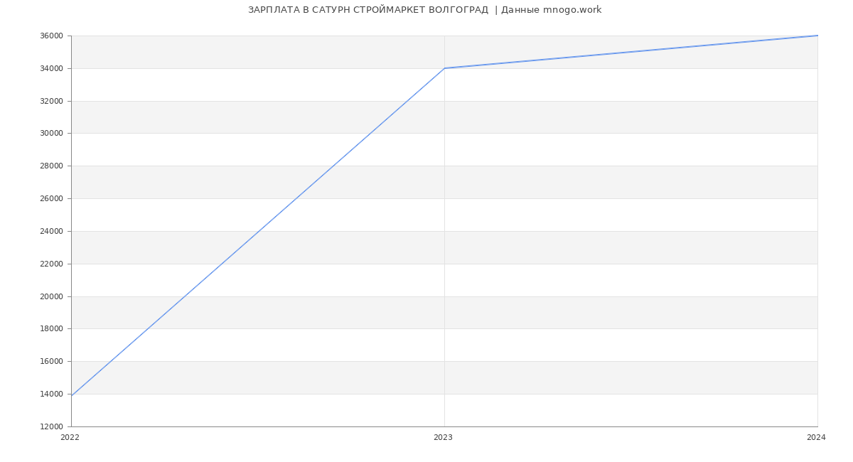 Статистика зарплат САТУРН СТРОЙМАРКЕТ ВОЛГОГРАД 
