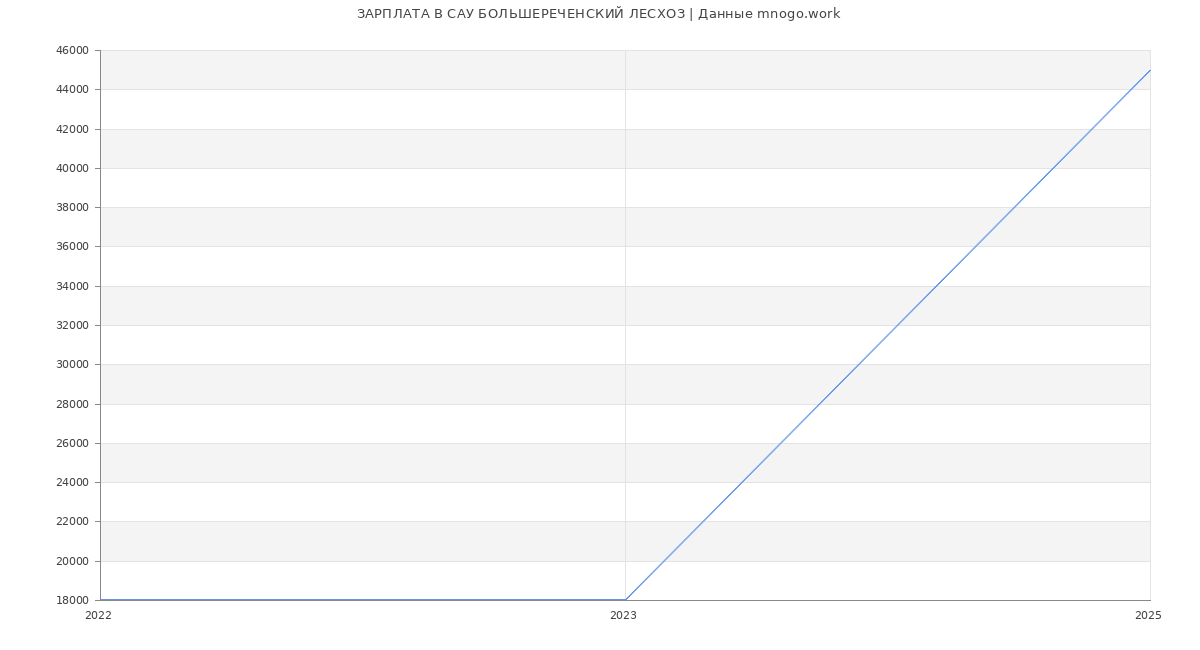 Статистика зарплат САУ БОЛЬШЕРЕЧЕНСКИЙ ЛЕСХОЗ