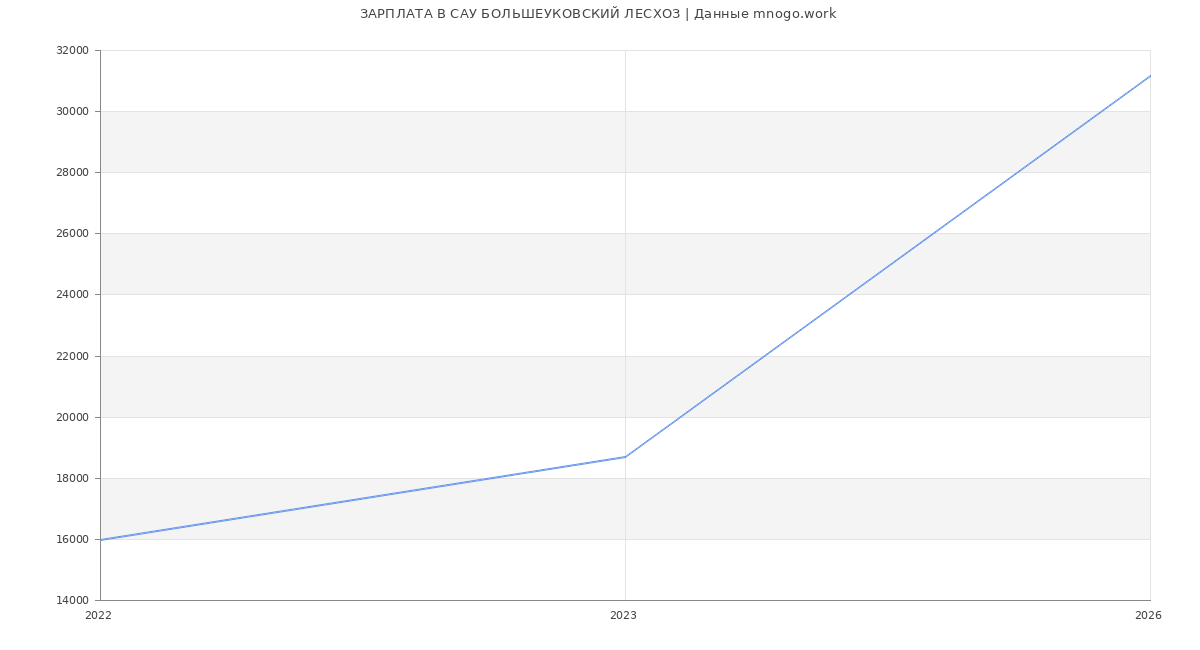 Статистика зарплат САУ БОЛЬШЕУКОВСКИЙ ЛЕСХОЗ