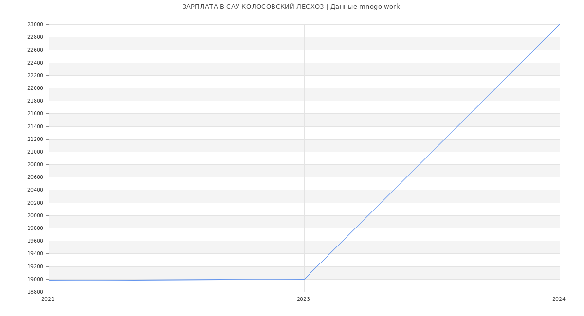 Статистика зарплат САУ КОЛОСОВСКИЙ ЛЕСХОЗ