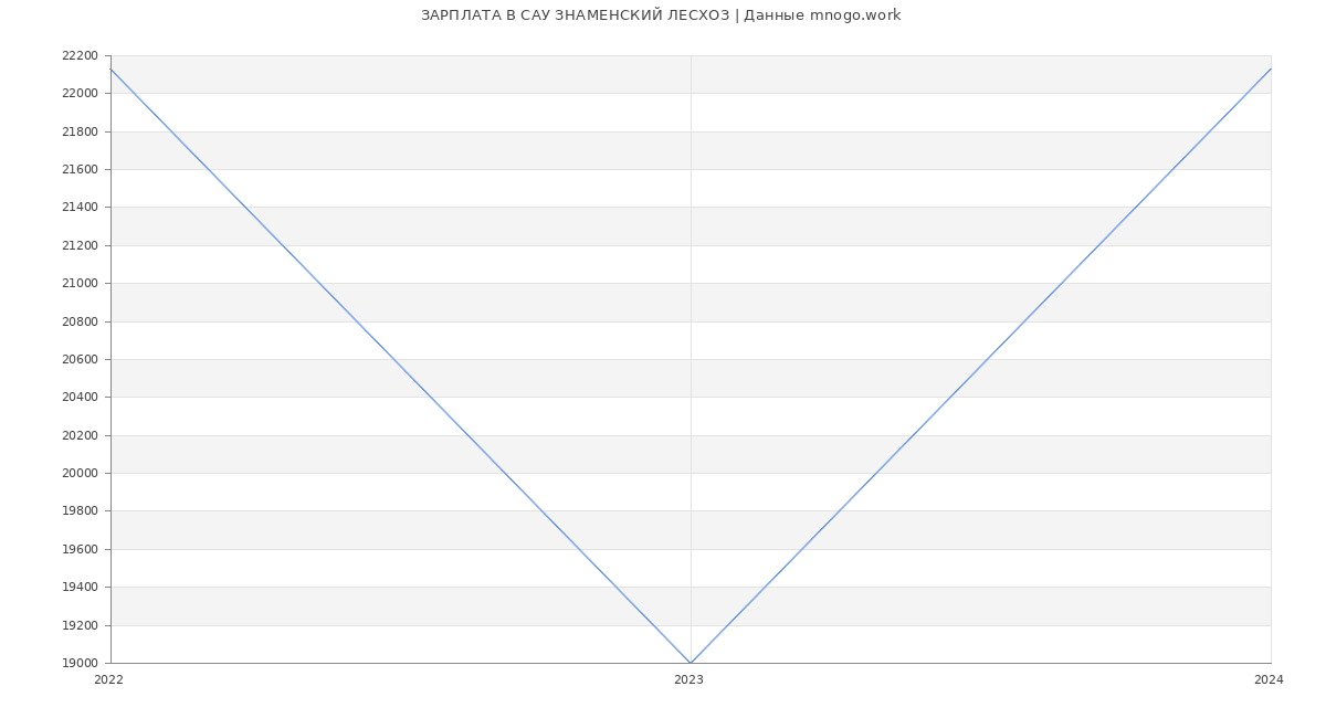 Статистика зарплат САУ ЗНАМЕНСКИЙ ЛЕСХОЗ