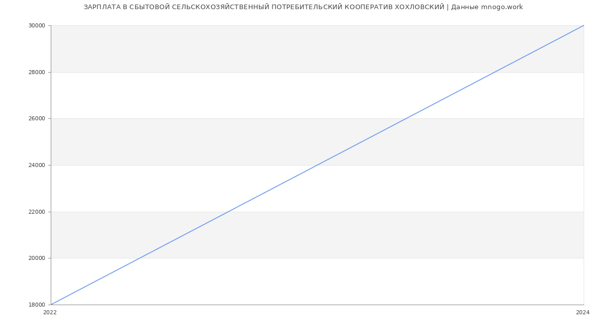 Статистика зарплат СБЫТОВОЙ СЕЛЬСКОХОЗЯЙСТВЕННЫЙ ПОТРЕБИТЕЛЬСКИЙ КООПЕРАТИВ ХОХЛОВСКИЙ