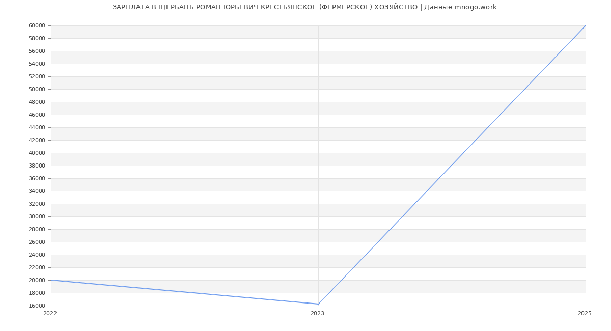 Статистика зарплат ЩЕРБАНЬ РОМАН ЮРЬЕВИЧ КРЕСТЬЯНСКОЕ (ФЕРМЕРСКОЕ) ХОЗЯЙСТВО