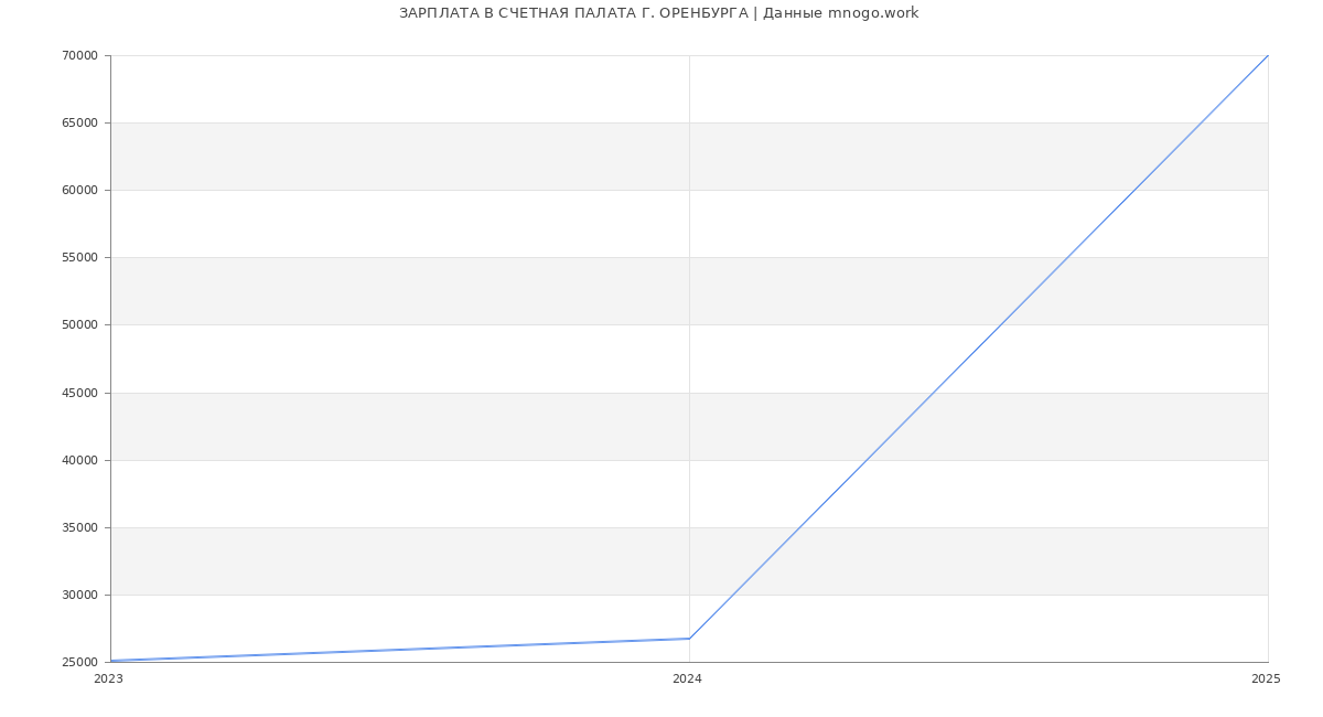 Статистика зарплат СЧЕТНАЯ ПАЛАТА Г. ОРЕНБУРГА