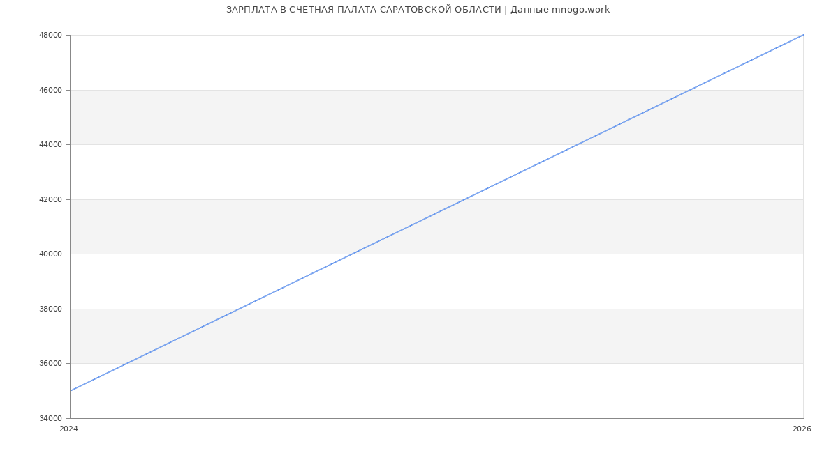 Статистика зарплат в СЧЕТНАЯ ПАЛАТА САРАТОВСКОЙ ОБЛАСТИ