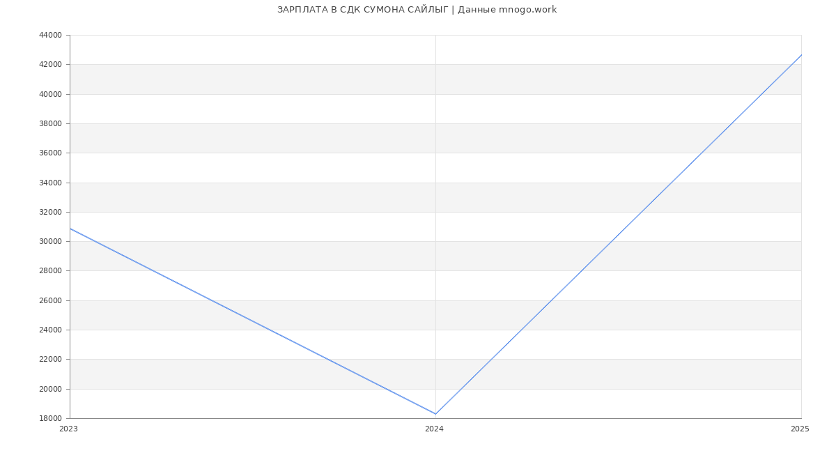 Статистика зарплат СДК СУМОНА САЙЛЫГ