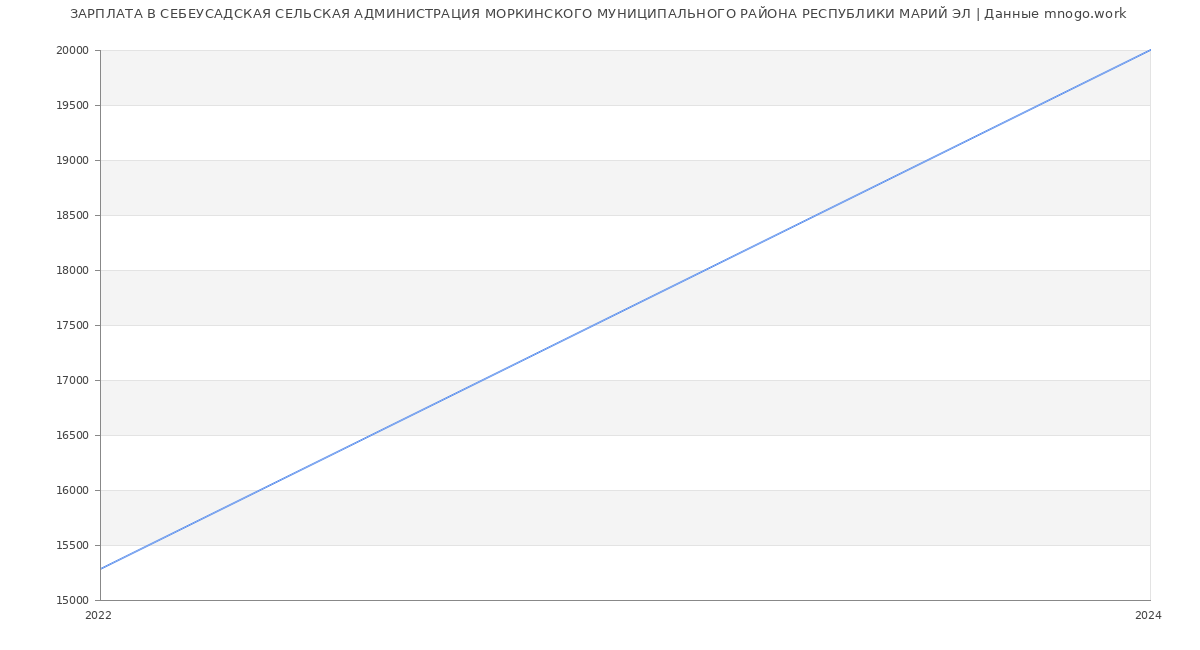 Статистика зарплат СЕБЕУСАДСКАЯ СЕЛЬСКАЯ АДМИНИСТРАЦИЯ МОРКИНСКОГО МУНИЦИПАЛЬНОГО РАЙОНА РЕСПУБЛИКИ МАРИЙ ЭЛ