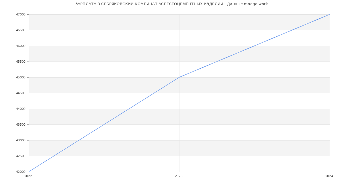 Статистика зарплат СЕБРЯКОВСКИЙ КОМБИНАТ АСБЕСТОЦЕМЕНТНЫХ ИЗДЕЛИЙ