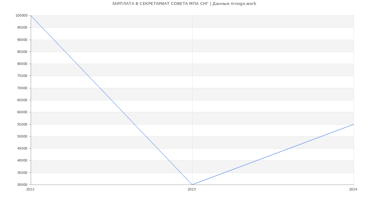Статистика зарплат СЕКРЕТАРИАТ СОВЕТА МПА СНГ