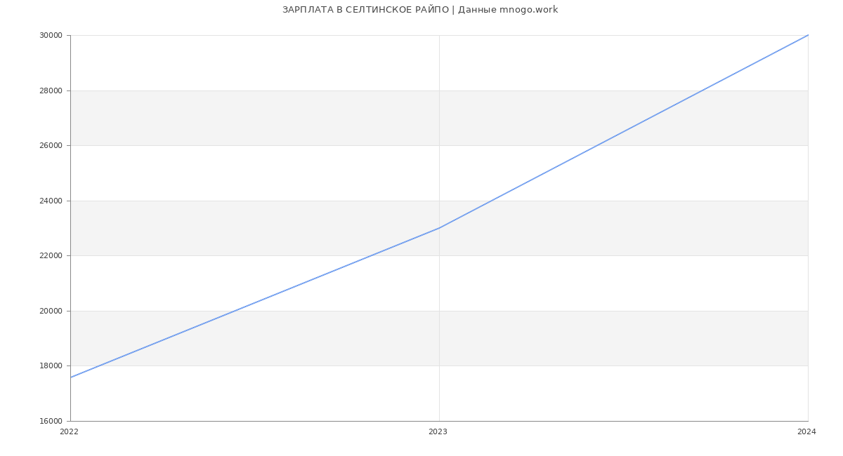 Статистика зарплат СЕЛТИНСКОЕ РАЙПО