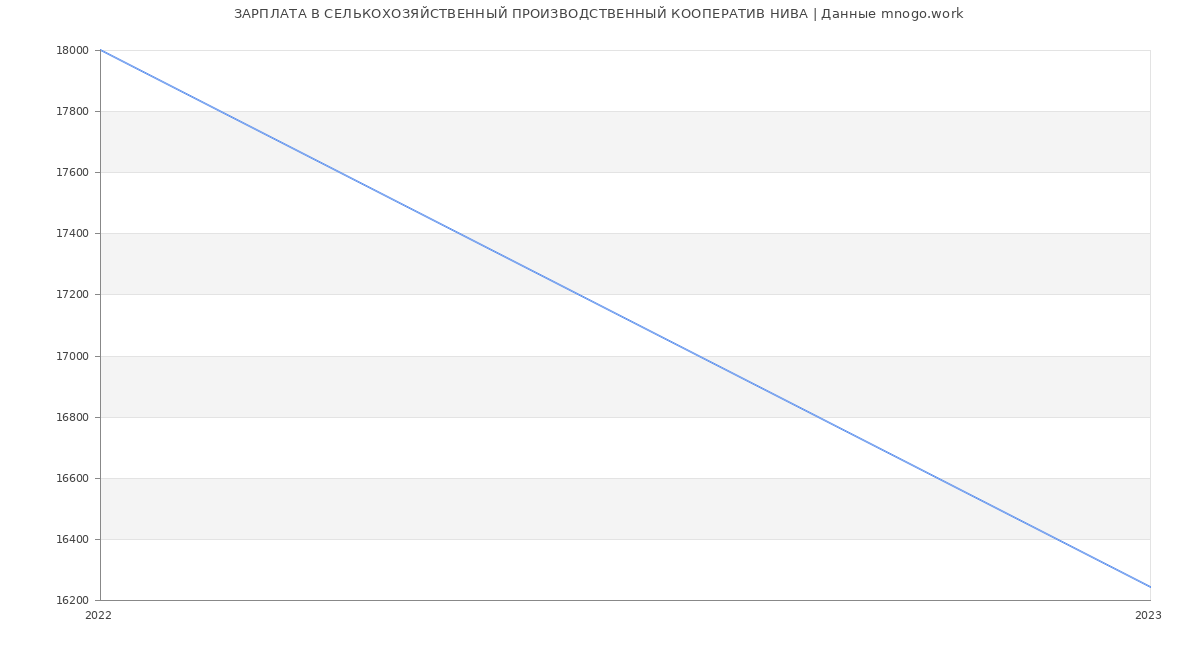 Статистика зарплат СЕЛЬКОХОЗЯЙСТВЕННЫЙ ПРОИЗВОДСТВЕННЫЙ КООПЕРАТИВ НИВА