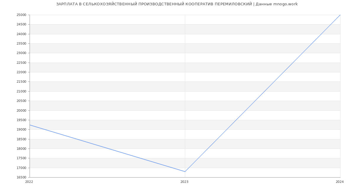 Статистика зарплат СЕЛЬКОХОЗЯЙСТВЕННЫЙ ПРОИЗВОДСТВЕННЫЙ КООПЕРАТИВ ПЕРЕМИЛОВСКИЙ