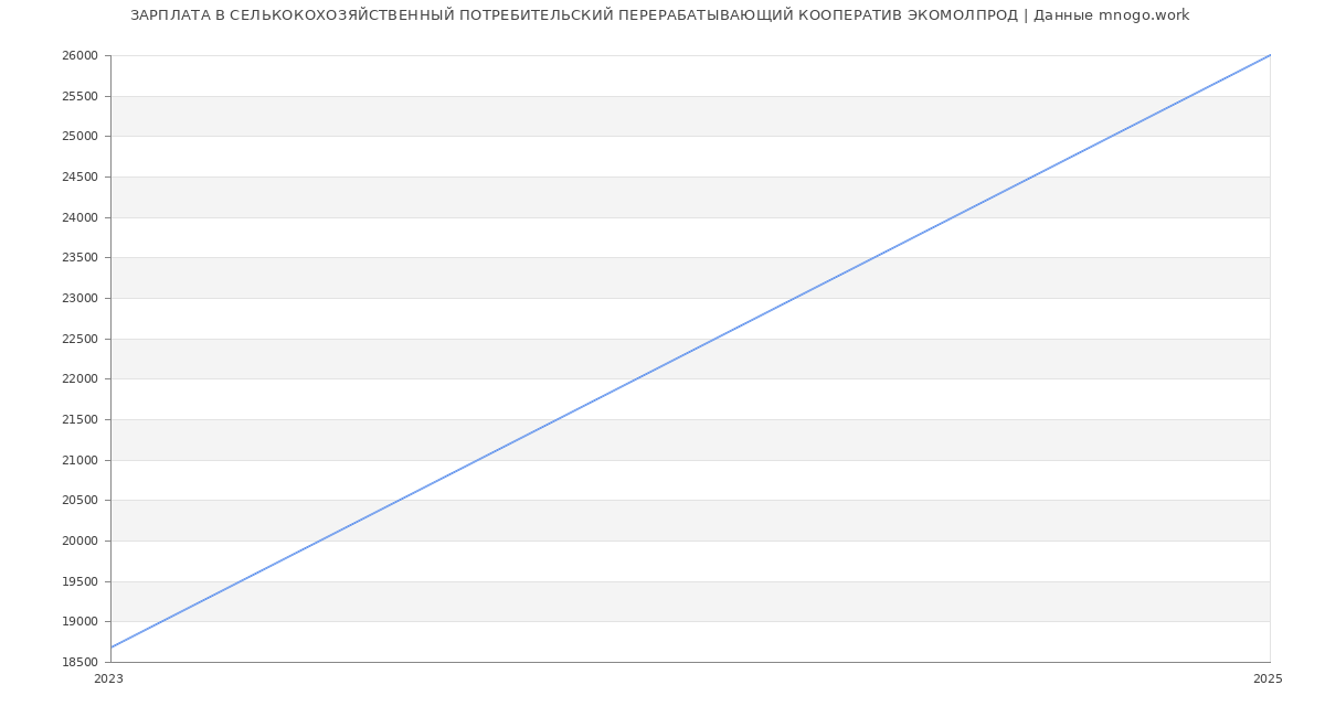 Статистика зарплат СЕЛЬКОКОХОЗЯЙСТВЕННЫЙ ПОТРЕБИТЕЛЬСКИЙ ПЕРЕРАБАТЫВАЮЩИЙ КООПЕРАТИВ ЭКОМОЛПРОД