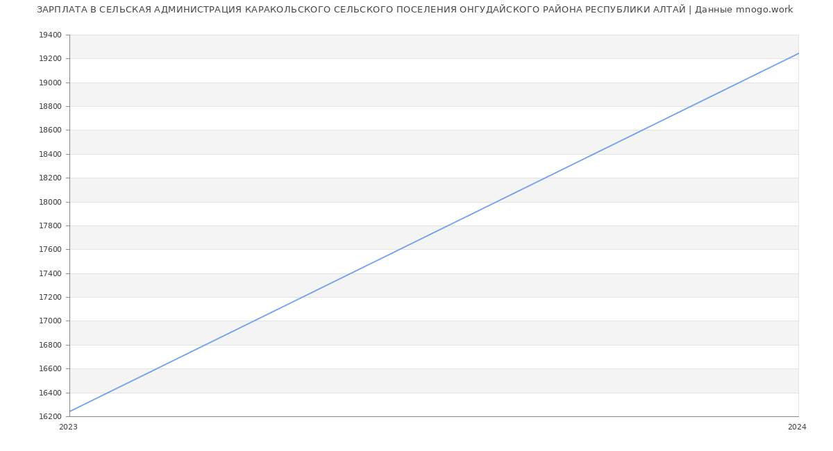 Статистика зарплат СЕЛЬСКАЯ АДМИНИСТРАЦИЯ КАРАКОЛЬСКОГО СЕЛЬСКОГО ПОСЕЛЕНИЯ ОНГУДАЙСКОГО РАЙОНА РЕСПУБЛИКИ АЛТАЙ